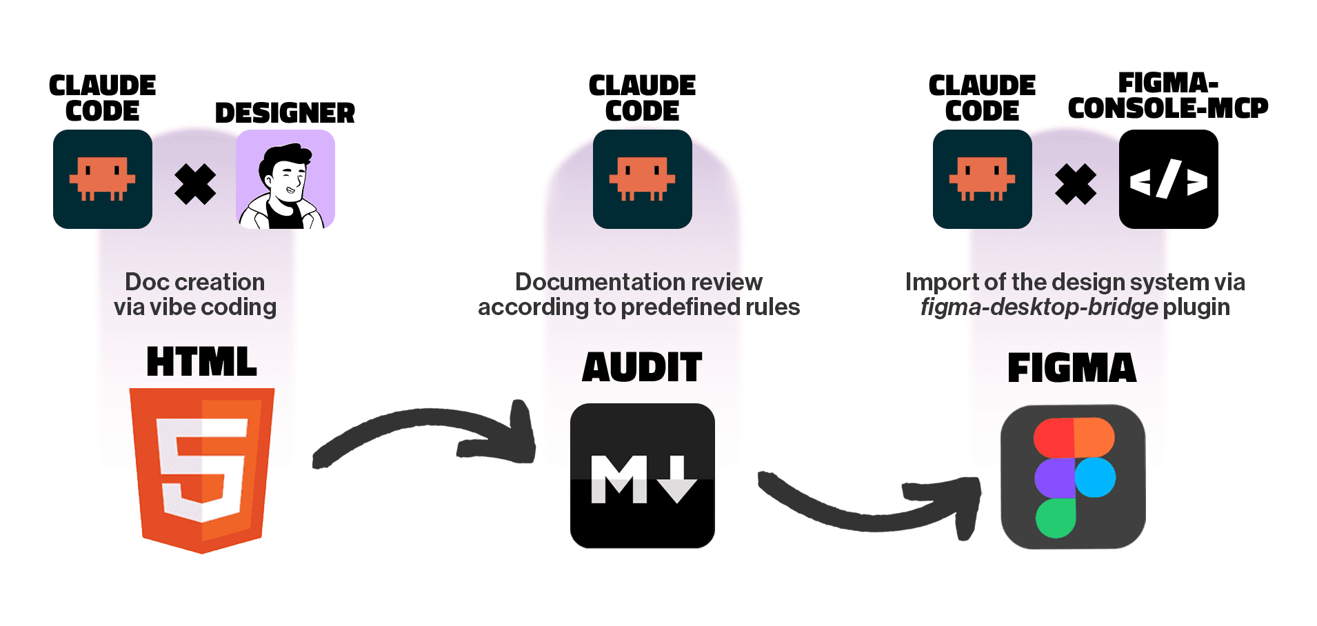 Workflow diagram: Claude Code and Designer create the HTML, Claude Code runs the audit, Claude Code and figma-console-mcp import into Figma