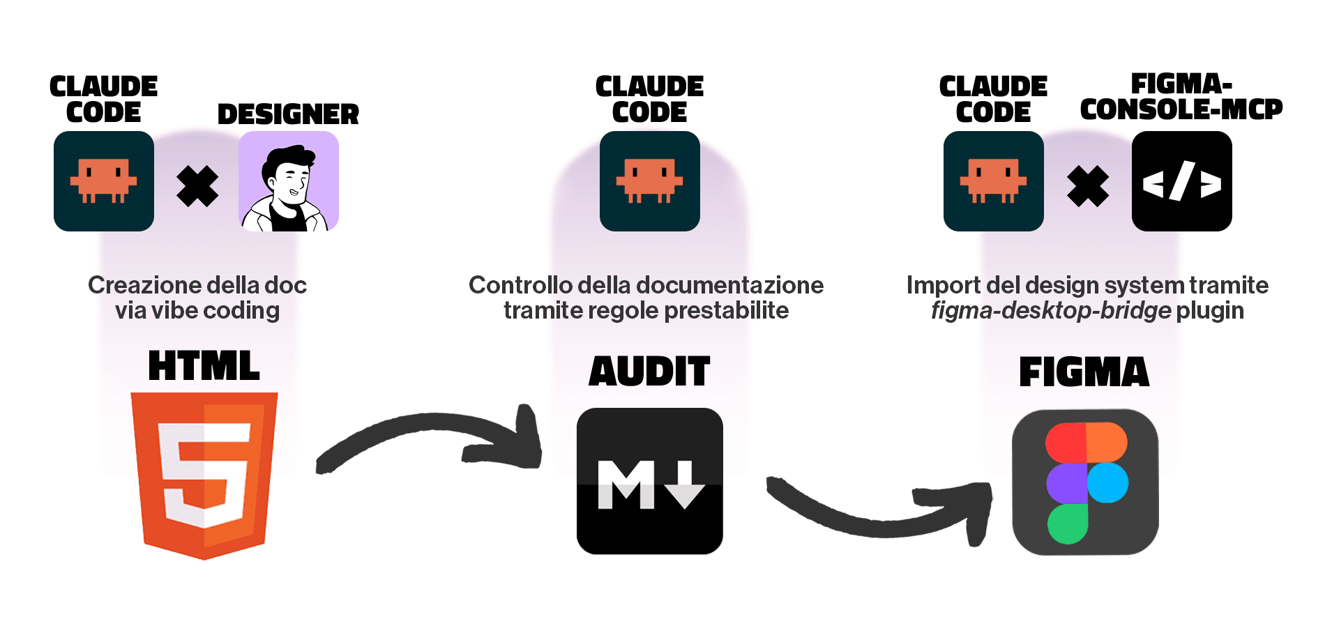 Diagramma del workflow: Claude Code e Designer creano l'HTML, Claude Code esegue l'audit, Claude Code e figma-console-mcp importano su Figma